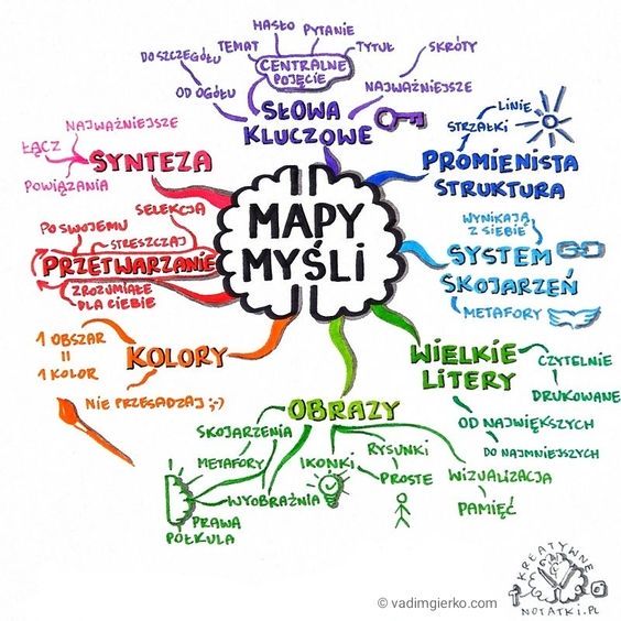 mind mapping - Mapa Myśli